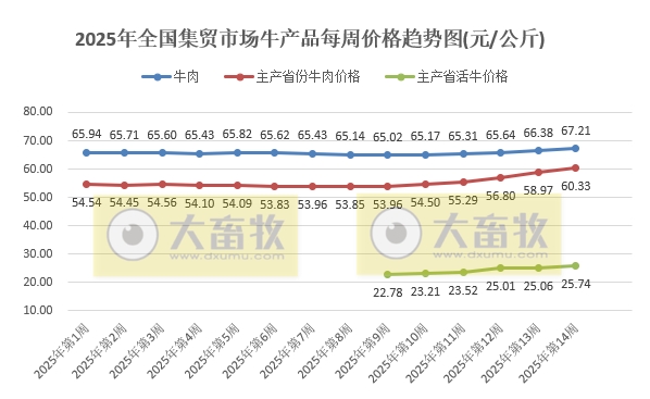 农业农村部:牛肉价格涨至近5个多月最高,羊肉价格止跌上涨,鸡蛋价格跌至近4年多最低,生猪猪肉价格跌至近10个多月最低——2025年4月第1周畜牧业产品价格及走势