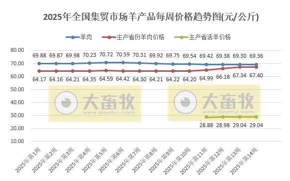 农业农村部:牛肉价格涨至近5个多月最高,羊肉价格止跌上涨,鸡蛋价格跌至近4年多最低,生猪猪肉价格跌至近10个多月最低——2025年4月第1周畜牧业产品价格及走势