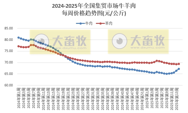 农业农村部:牛肉价格涨至近5个多月最高,羊肉价格止跌上涨,鸡蛋价格跌至近4年多最低,生猪猪肉价格跌至近10个多月最低——2025年4月第1周畜牧业产品价格及走势