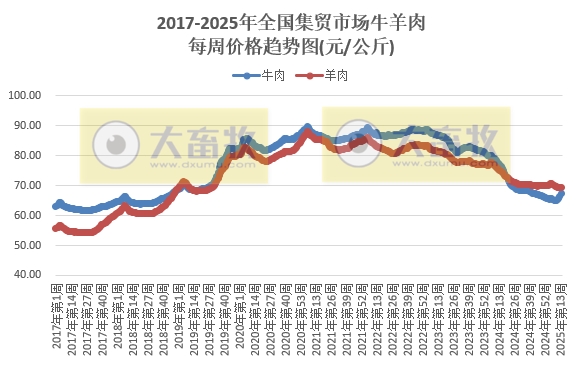 农业农村部:牛肉价格涨至近5个多月最高,羊肉价格止跌上涨,鸡蛋价格跌至近4年多最低,生猪猪肉价格跌至近10个多月最低——2025年4月第1周畜牧业产品价格及走势