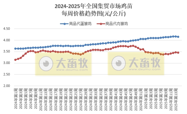 农业农村部:牛肉价格涨至近5个多月最高,羊肉价格止跌上涨,鸡蛋价格跌至近4年多最低,生猪猪肉价格跌至近10个多月最低——2025年4月第1周畜牧业产品价格及走势