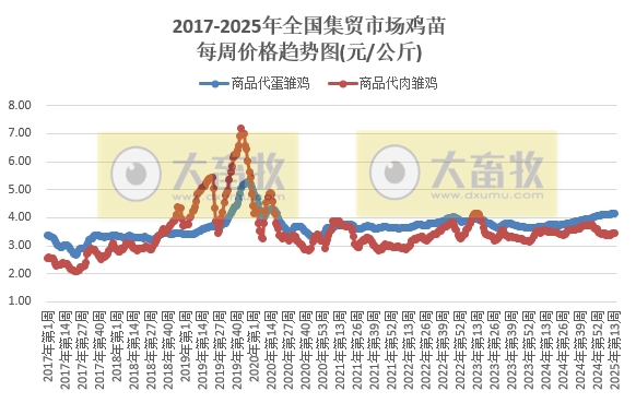 农业农村部:牛肉价格涨至近5个多月最高,羊肉价格止跌上涨,鸡蛋价格跌至近4年多最低,生猪猪肉价格跌至近10个多月最低——2025年4月第1周畜牧业产品价格及走势