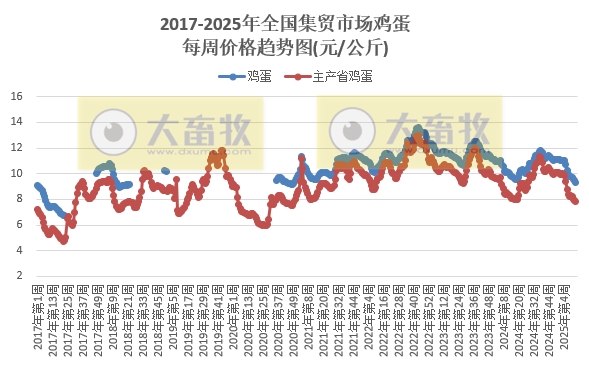 农业农村部:牛肉价格涨至近5个多月最高,羊肉价格止跌上涨,鸡蛋价格跌至近4年多最低,生猪猪肉价格跌至近10个多月最低——2025年4月第1周畜牧业产品价格及走势