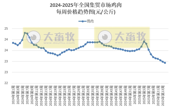 农业农村部:牛肉价格涨至近5个多月最高,羊肉价格止跌上涨,鸡蛋价格跌至近4年多最低,生猪猪肉价格跌至近10个多月最低——2025年4月第1周畜牧业产品价格及走势