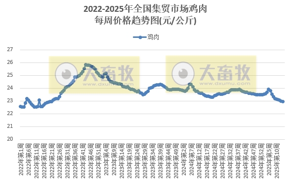 农业农村部:牛肉价格涨至近5个多月最高,羊肉价格止跌上涨,鸡蛋价格跌至近4年多最低,生猪猪肉价格跌至近10个多月最低——2025年4月第1周畜牧业产品价格及走势