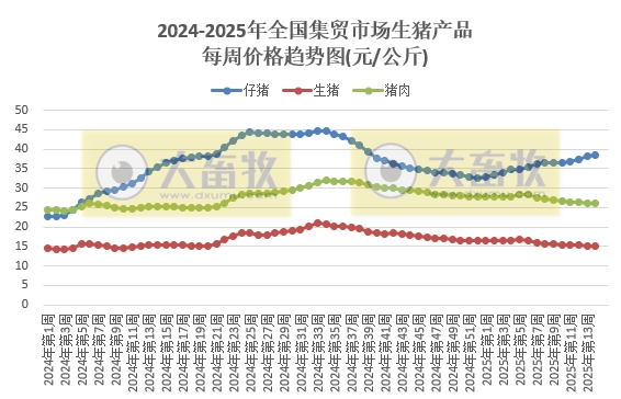 农业农村部:牛肉价格涨至近5个多月最高,羊肉价格止跌上涨,鸡蛋价格跌至近4年多最低,生猪猪肉价格跌至近10个多月最低——2025年4月第1周畜牧业产品价格及走势