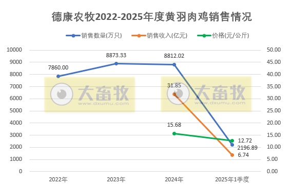 温氏、立华、德康和湘佳2025年3月及1季度肉鸡销售情况
