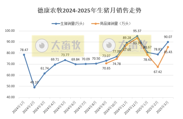 德康农牧2025年3月及1季度生猪和肉鸡销售情况