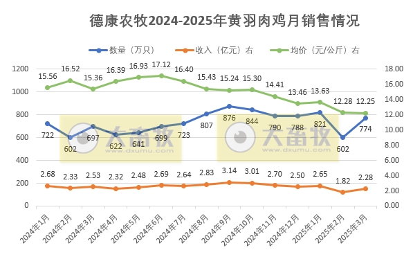 温氏、立华、德康和湘佳2025年3月及1季度肉鸡销售情况