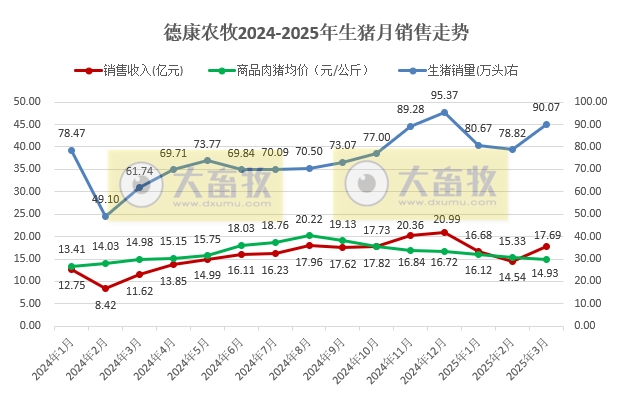 德康农牧2025年3月及1季度生猪和肉鸡销售情况