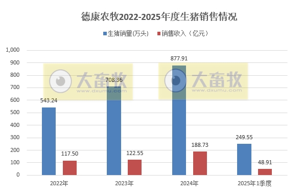 德康农牧2025年3月及1季度生猪和肉鸡销售情况