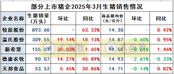 德康农牧2025年3月及1季度生猪和肉鸡销售情况