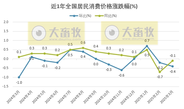 国家统计局:2025年3月全国CPI同环比均下降,猪肉价格环跌同涨,牛肉价格环涨同跌