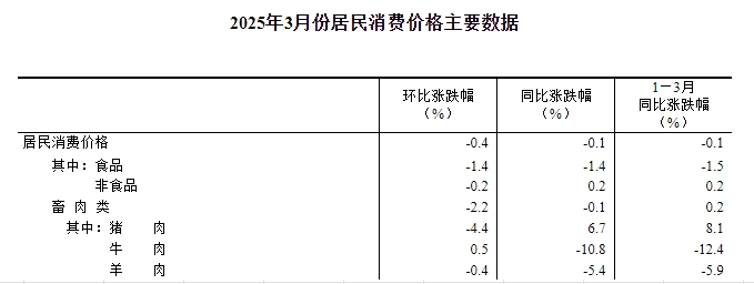 国家统计局:2025年3月全国CPI同环比均下降,猪肉价格环跌同涨,牛肉价格环涨同跌