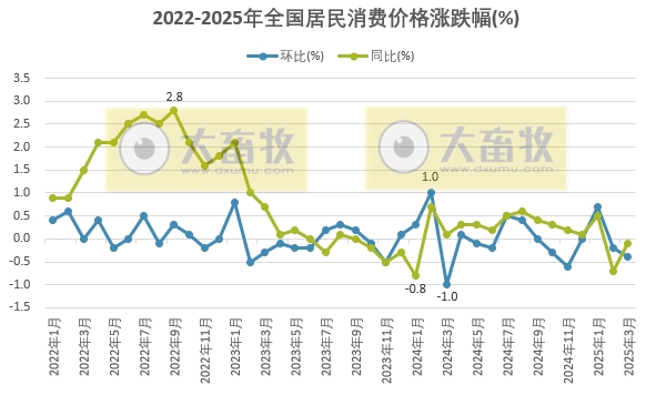 国家统计局:2025年3月全国CPI同环比均下降,猪肉价格环跌同涨,牛肉价格环涨同跌