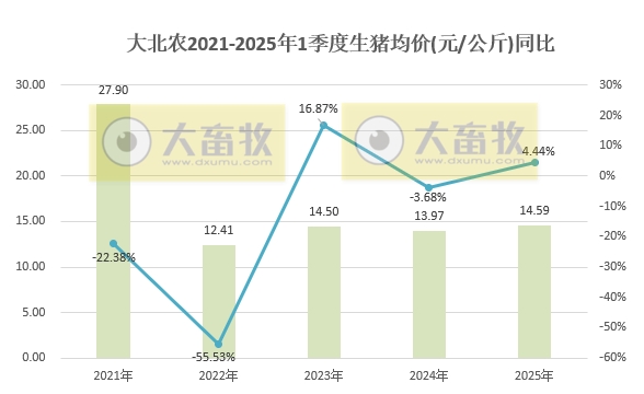 大北农2025年3月及1季度生猪销售情况