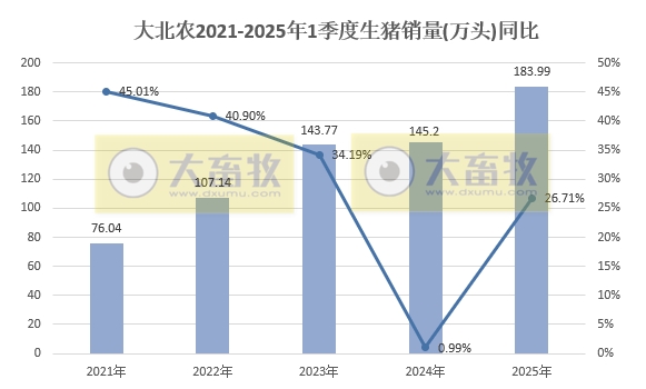 大北农2025年3月及1季度生猪销售情况