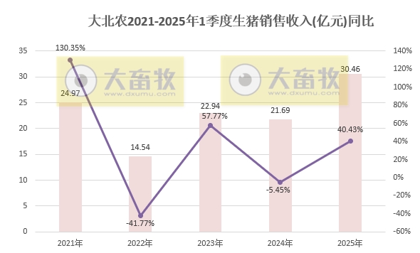 大北农2025年3月及1季度生猪销售情况