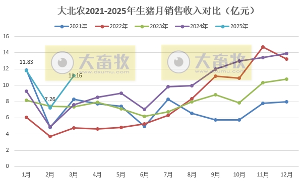 大北农2025年3月及1季度生猪销售情况