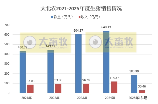 大北农2025年3月及1季度生猪销售情况