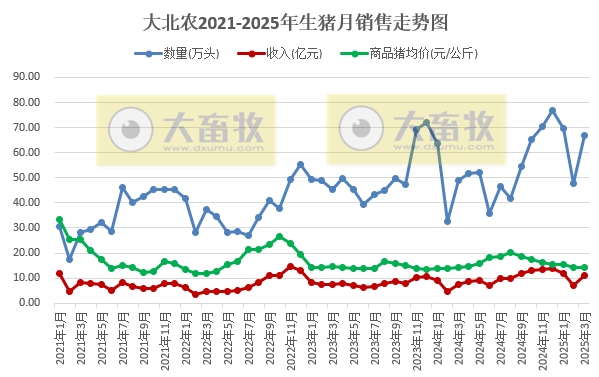 大北农2025年3月及1季度生猪销售情况