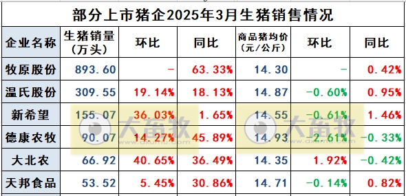大北农2025年3月及1季度生猪销售情况