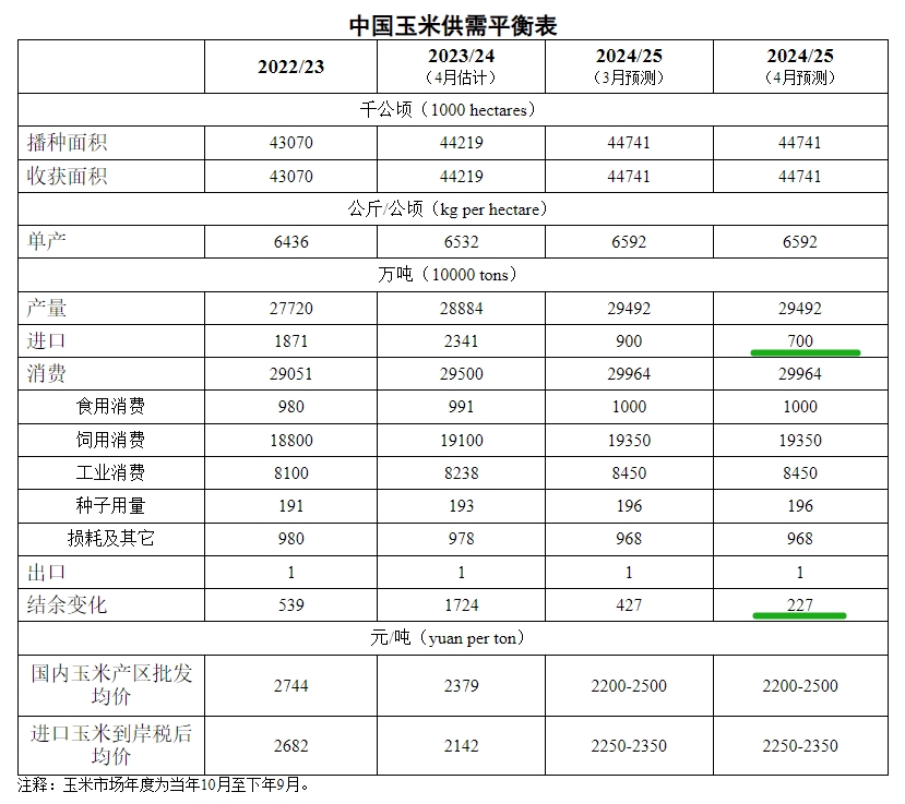 2025年4月中国玉米供需形势分析——下调玉米进口量