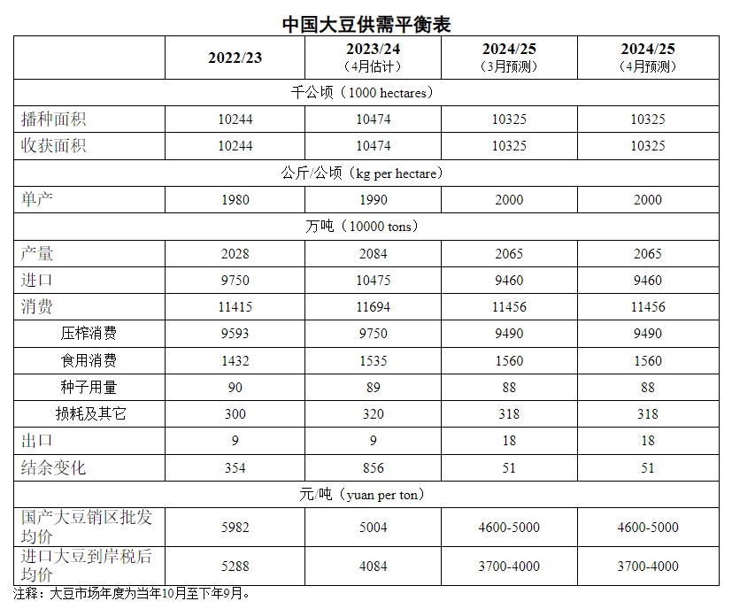 2025年4月中国大豆供需形势分析