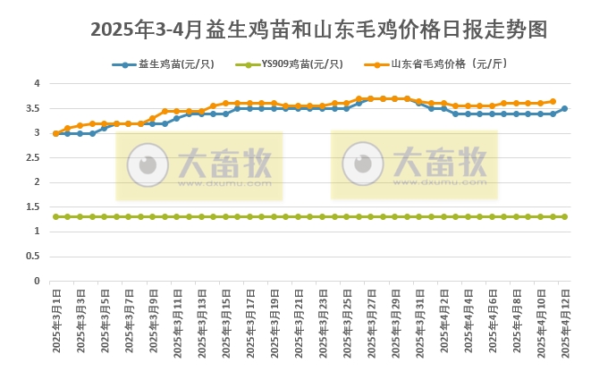 2025年4月12日益生鸡苗行情资讯