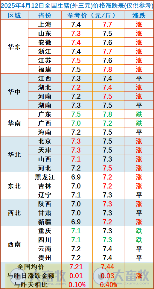 今日猪价 | 2025.04.12 猪价行情
