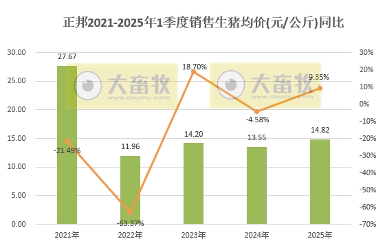正邦科技2025年3月及1季度生猪销售情况——单月销量创下近2年多最高