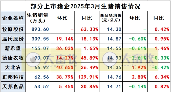 正邦科技2025年3月及1季度生猪销售情况——单月销量创下近2年多最高