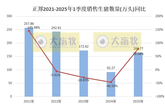 正邦科技2025年3月及1季度生猪销售情况——单月销量创下近2年多最高