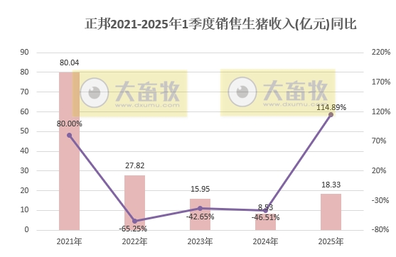 正邦科技2025年3月及1季度生猪销售情况——单月销量创下近2年多最高
