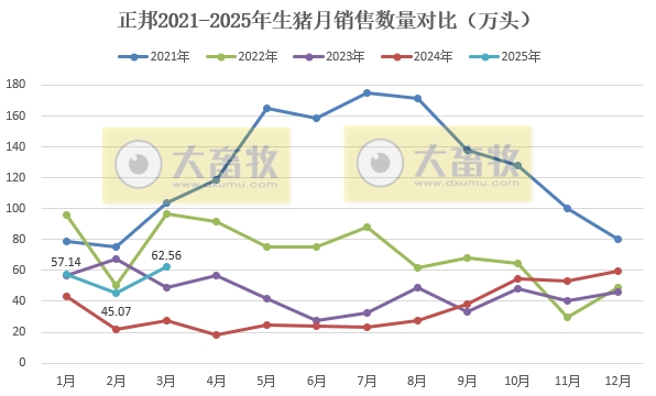 正邦科技2025年3月及1季度生猪销售情况——单月销量创下近2年多最高