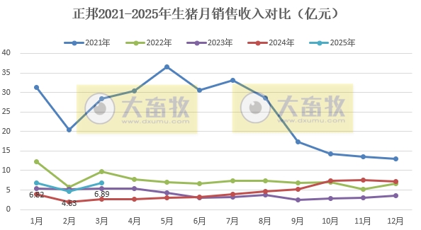 正邦科技2025年3月及1季度生猪销售情况——单月销量创下近2年多最高