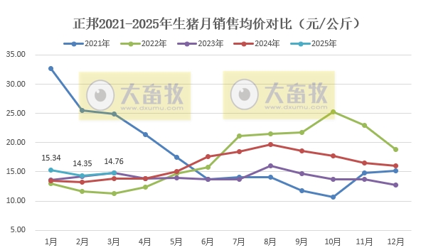 正邦科技2025年3月及1季度生猪销售情况——单月销量创下近2年多最高