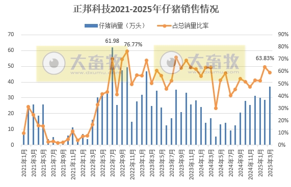 正邦科技2025年3月及1季度生猪销售情况——单月销量创下近2年多最高
