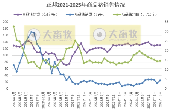 正邦科技2025年3月及1季度生猪销售情况——单月销量创下近2年多最高
