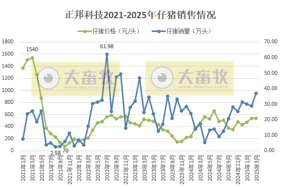 正邦科技2025年3月及1季度生猪销售情况——单月销量创下近2年多最高