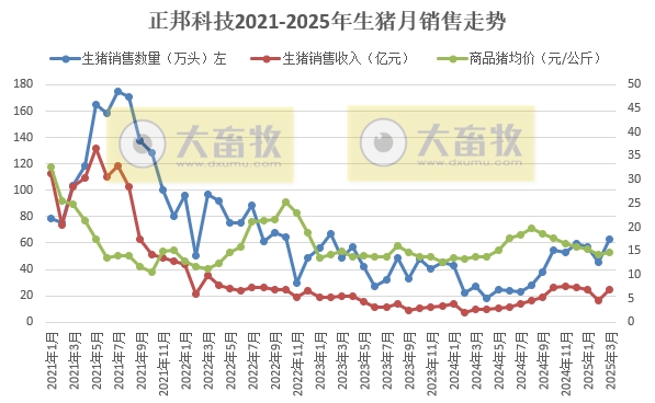 正邦科技2025年3月及1季度生猪销售情况——单月销量创下近2年多最高