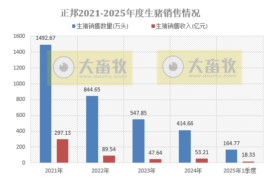 正邦科技2025年3月及1季度生猪销售情况——单月销量创下近2年多最高