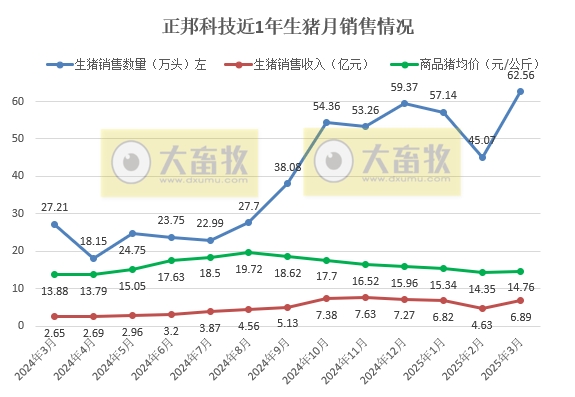 正邦科技2025年3月及1季度生猪销售情况——单月销量创下近2年多最高