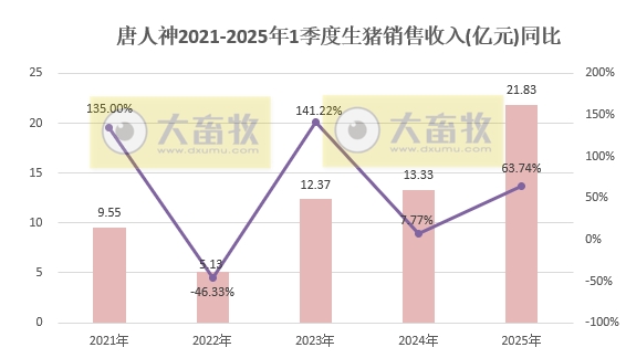 唐人神2025年3月及1季度生猪销售情况