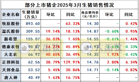 唐人神2025年3月及1季度生猪销售情况