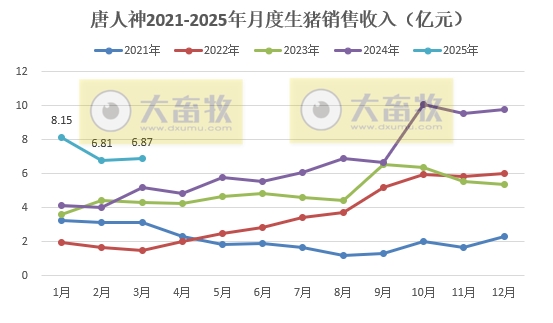 唐人神2025年3月及1季度生猪销售情况