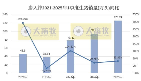 唐人神2025年3月及1季度生猪销售情况