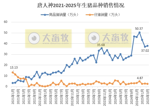 唐人神2025年3月及1季度生猪销售情况