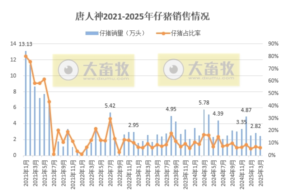 唐人神2025年3月及1季度生猪销售情况