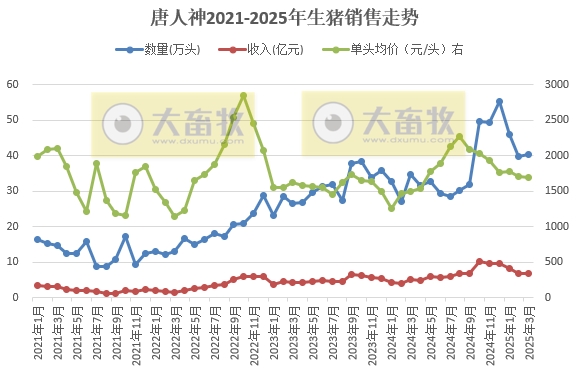 唐人神2025年3月及1季度生猪销售情况